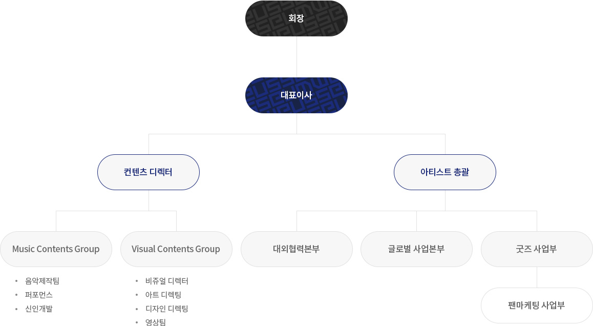 조직도